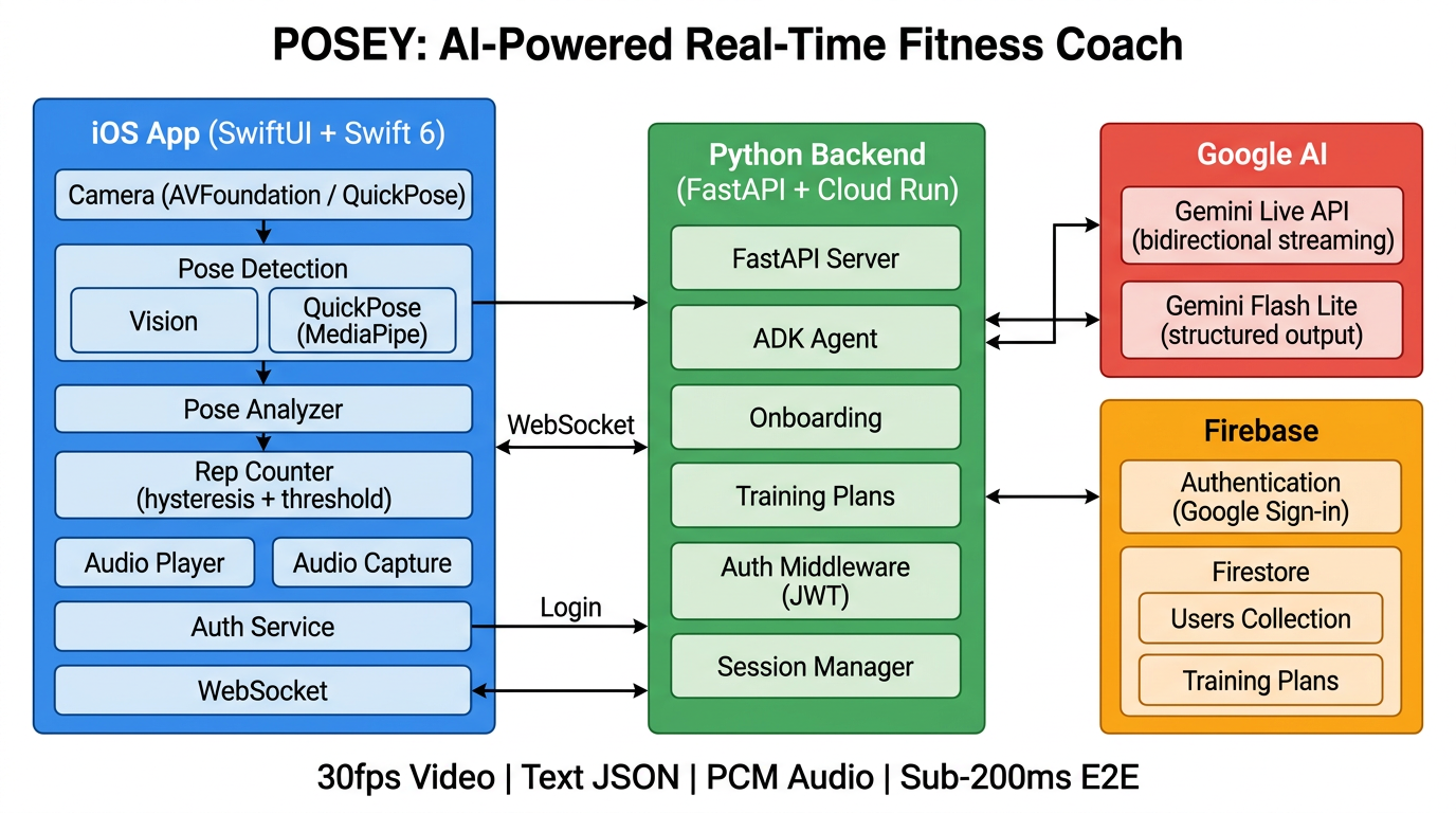 Posey architecture: iOS app, Python backend, Google AI, and Firebase